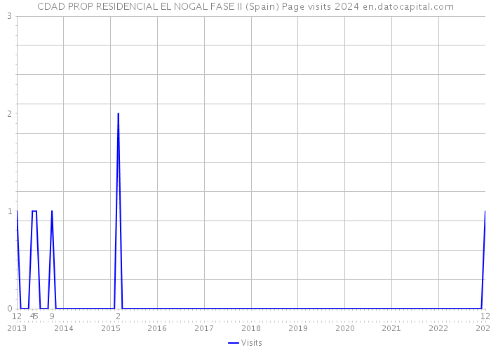 CDAD PROP RESIDENCIAL EL NOGAL FASE II (Spain) Page visits 2024 