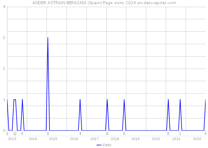 ANDER ASTRAIN BERAZADI (Spain) Page visits 2024 