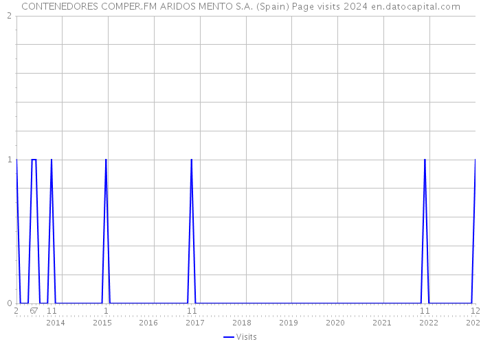 CONTENEDORES COMPER.FM ARIDOS MENTO S.A. (Spain) Page visits 2024 