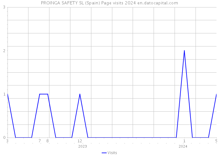 PROINGA SAFETY SL (Spain) Page visits 2024 