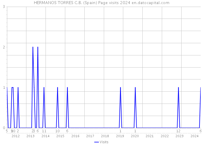 HERMANOS TORRES C.B. (Spain) Page visits 2024 