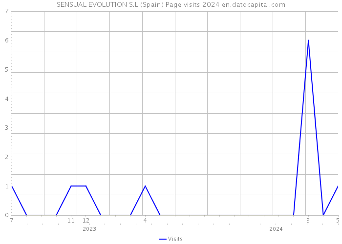 SENSUAL EVOLUTION S.L (Spain) Page visits 2024 