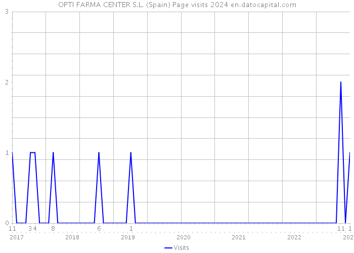 OPTI FARMA CENTER S.L. (Spain) Page visits 2024 