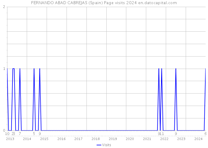 FERNANDO ABAD CABREJAS (Spain) Page visits 2024 