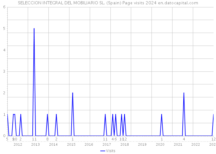 SELECCION INTEGRAL DEL MOBILIARIO SL. (Spain) Page visits 2024 