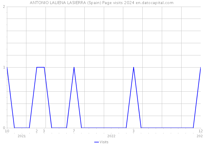 ANTONIO LALIENA LASIERRA (Spain) Page visits 2024 
