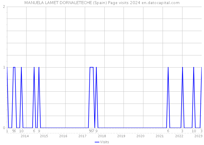 MANUELA LAMET DORNALETECHE (Spain) Page visits 2024 