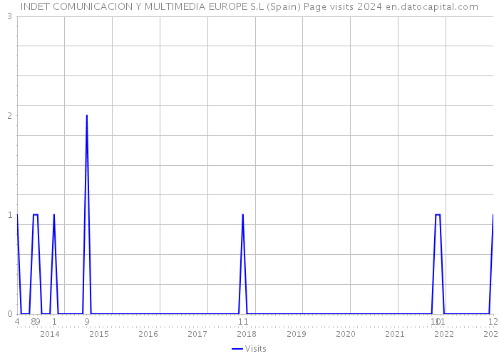 INDET COMUNICACION Y MULTIMEDIA EUROPE S.L (Spain) Page visits 2024 