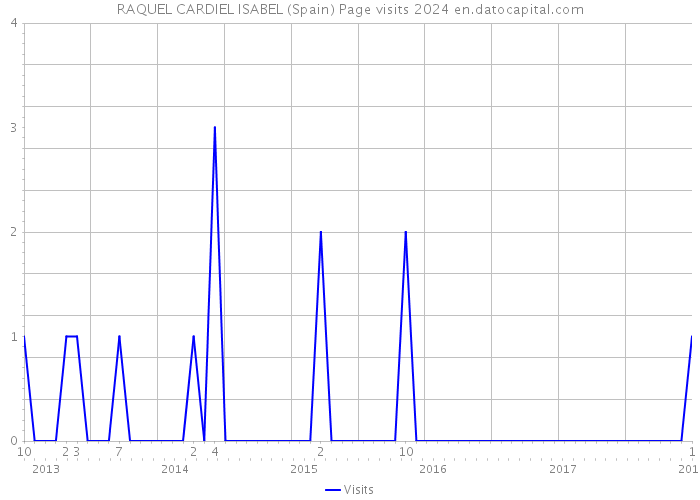 RAQUEL CARDIEL ISABEL (Spain) Page visits 2024 