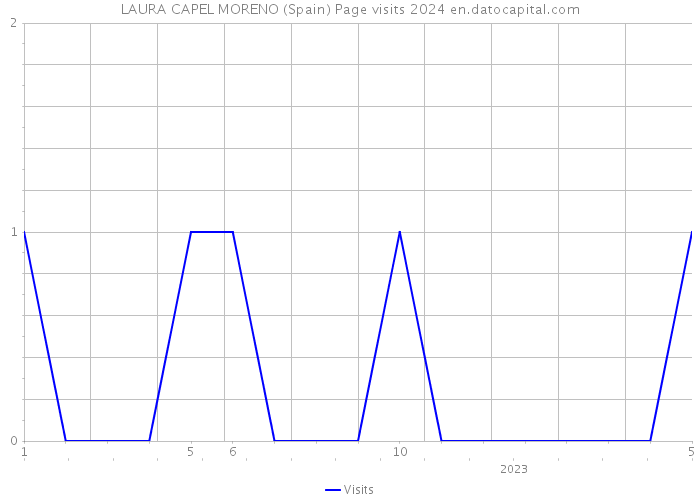 LAURA CAPEL MORENO (Spain) Page visits 2024 