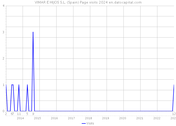 VIMAR E HIJOS S.L. (Spain) Page visits 2024 