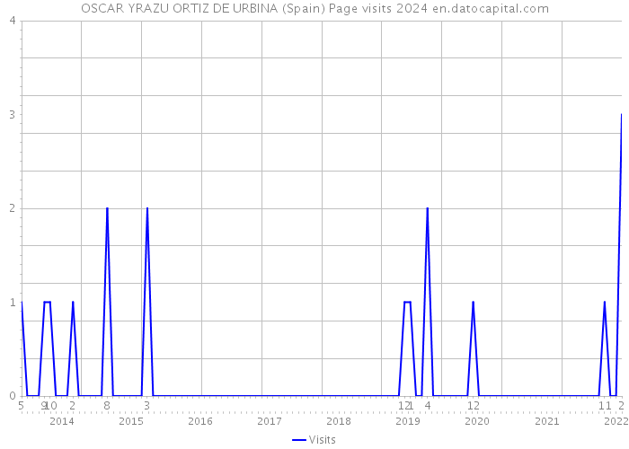 OSCAR YRAZU ORTIZ DE URBINA (Spain) Page visits 2024 