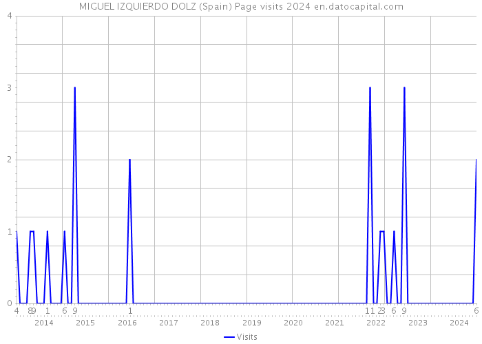 MIGUEL IZQUIERDO DOLZ (Spain) Page visits 2024 