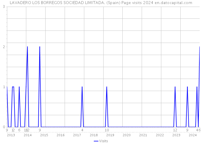 LAVADERO LOS BORREGOS SOCIEDAD LIMITADA. (Spain) Page visits 2024 