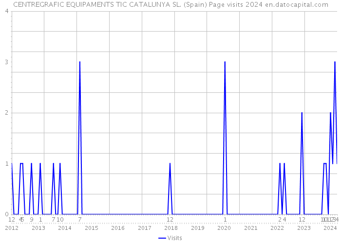 CENTREGRAFIC EQUIPAMENTS TIC CATALUNYA SL. (Spain) Page visits 2024 