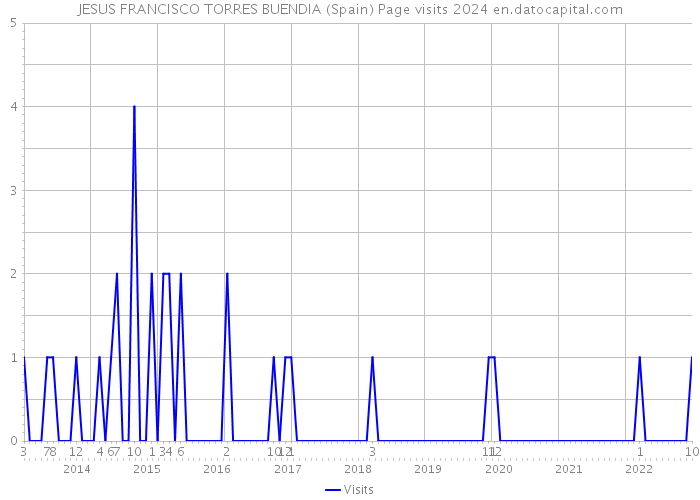 JESUS FRANCISCO TORRES BUENDIA (Spain) Page visits 2024 