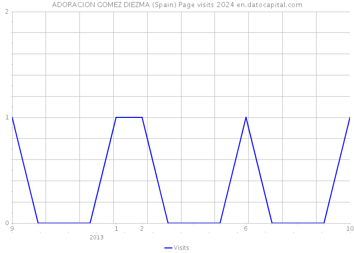 ADORACION GOMEZ DIEZMA (Spain) Page visits 2024 