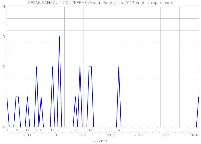 CESAR SAHAGUN CONTRERAS (Spain) Page visits 2024 