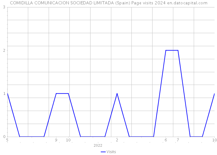 COMIDILLA COMUNICACION SOCIEDAD LIMITADA (Spain) Page visits 2024 