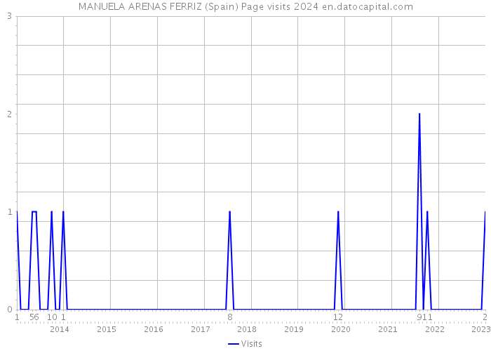 MANUELA ARENAS FERRIZ (Spain) Page visits 2024 