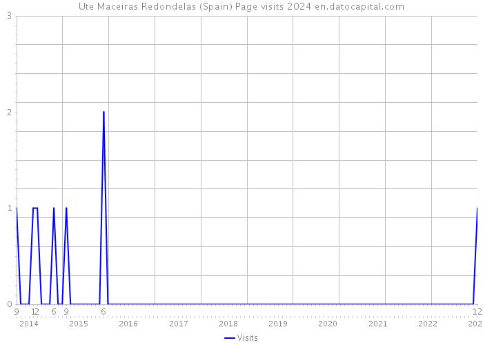 Ute Maceiras Redondelas (Spain) Page visits 2024 