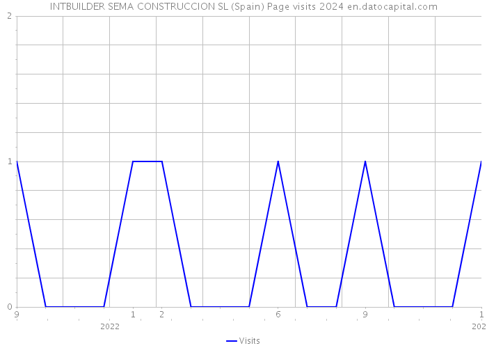 INTBUILDER SEMA CONSTRUCCION SL (Spain) Page visits 2024 