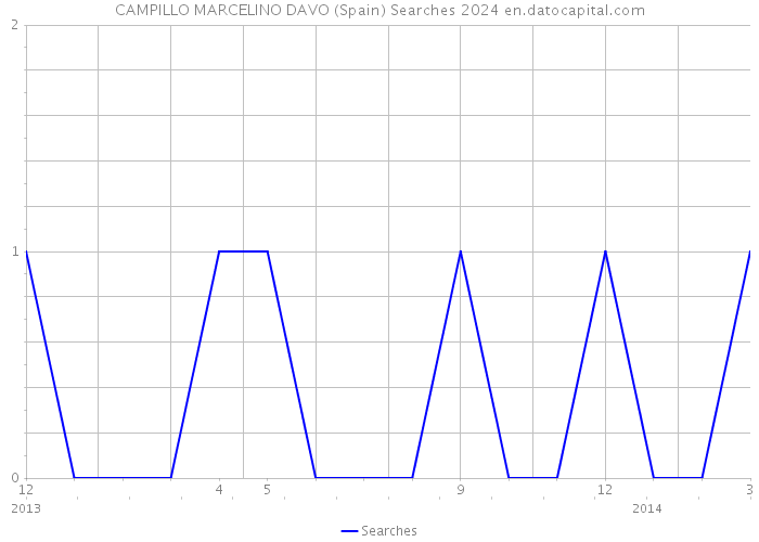 CAMPILLO MARCELINO DAVO (Spain) Searches 2024 