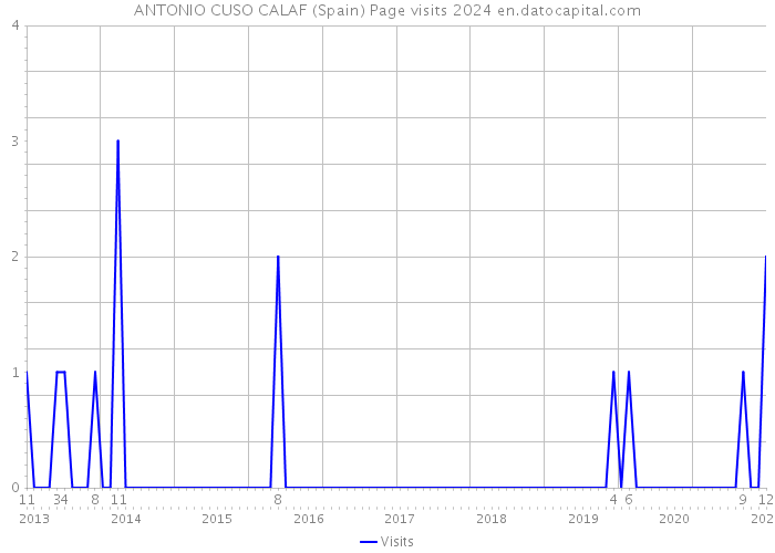 ANTONIO CUSO CALAF (Spain) Page visits 2024 