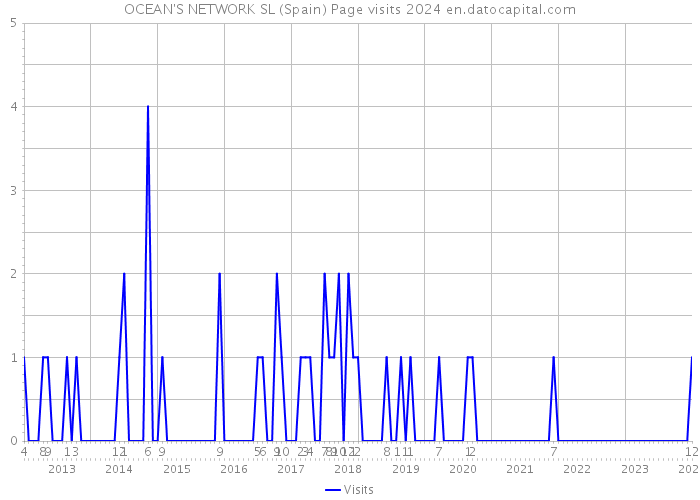OCEAN'S NETWORK SL (Spain) Page visits 2024 