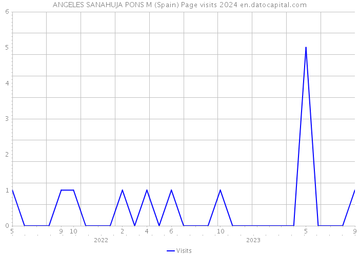 ANGELES SANAHUJA PONS M (Spain) Page visits 2024 