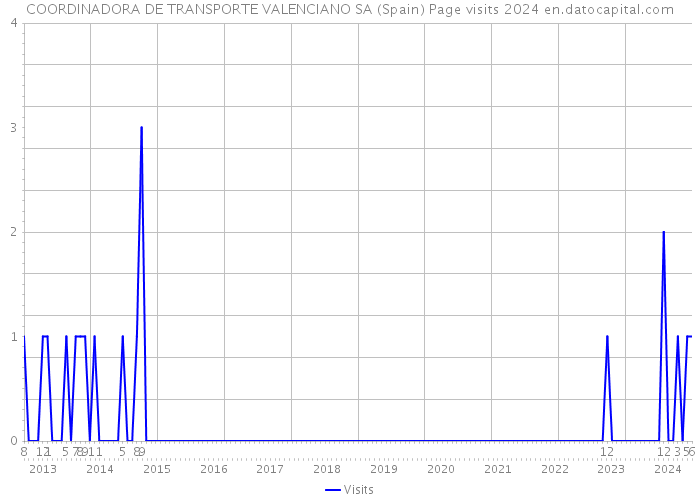 COORDINADORA DE TRANSPORTE VALENCIANO SA (Spain) Page visits 2024 