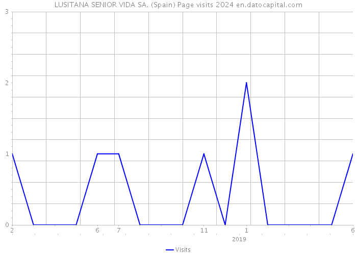 LUSITANA SENIOR VIDA SA. (Spain) Page visits 2024 