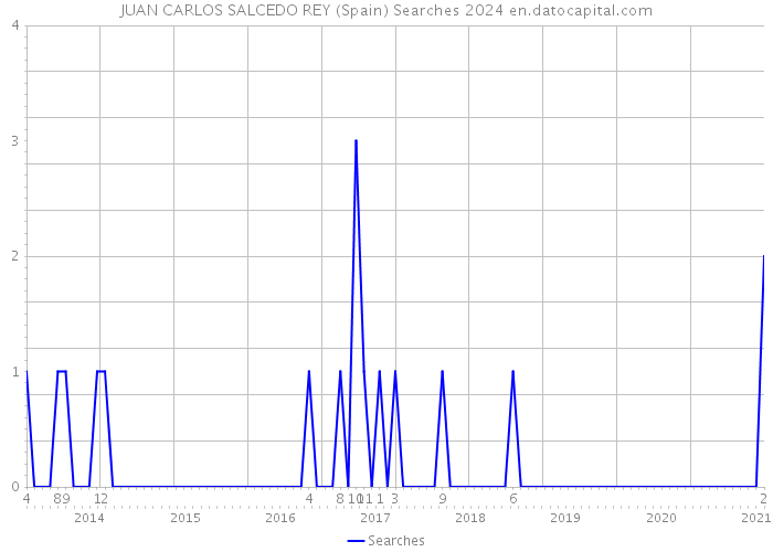 JUAN CARLOS SALCEDO REY (Spain) Searches 2024 