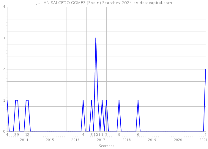 JULIAN SALCEDO GOMEZ (Spain) Searches 2024 