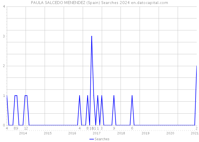 PAULA SALCEDO MENENDEZ (Spain) Searches 2024 