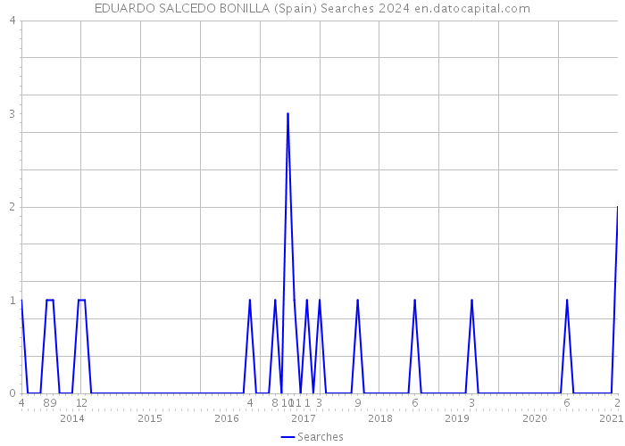 EDUARDO SALCEDO BONILLA (Spain) Searches 2024 