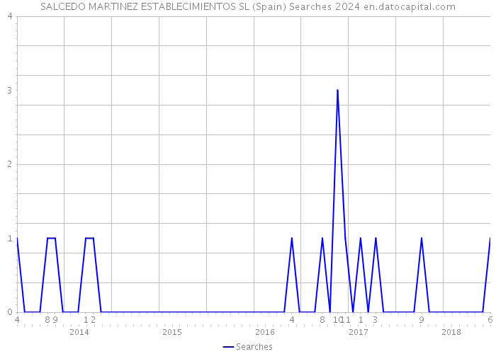 SALCEDO MARTINEZ ESTABLECIMIENTOS SL (Spain) Searches 2024 