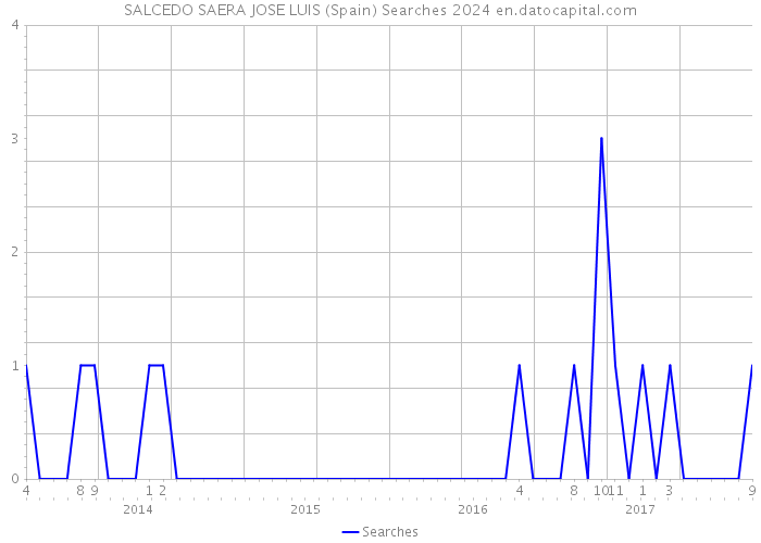 SALCEDO SAERA JOSE LUIS (Spain) Searches 2024 