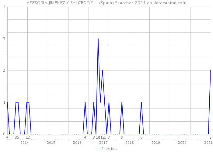 ASESORIA JIMENEZ Y SALCEDO S.L. (Spain) Searches 2024 
