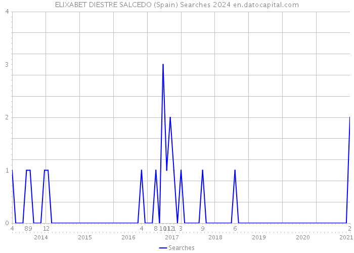 ELIXABET DIESTRE SALCEDO (Spain) Searches 2024 