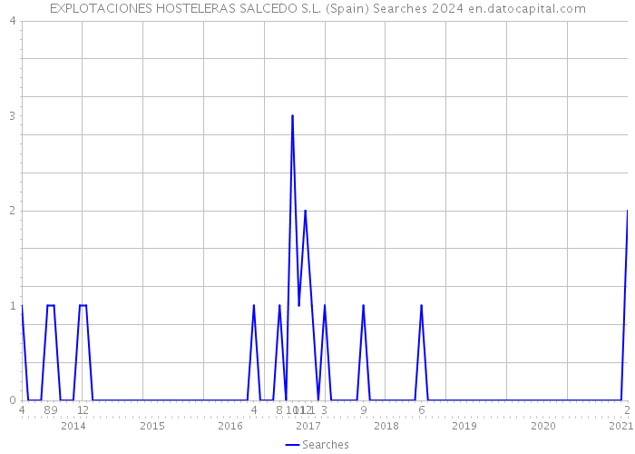 EXPLOTACIONES HOSTELERAS SALCEDO S.L. (Spain) Searches 2024 