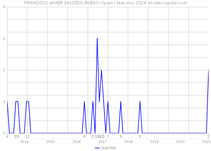 FRANCISCO JAVIER SALCEDO BILBAO (Spain) Searches 2024 