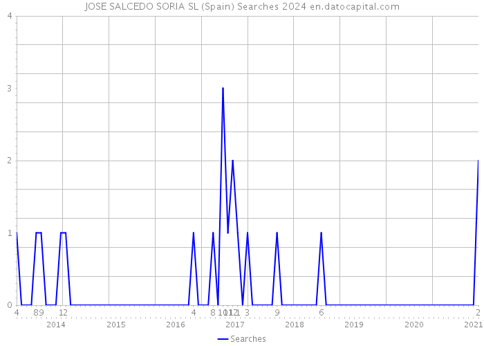 JOSE SALCEDO SORIA SL (Spain) Searches 2024 