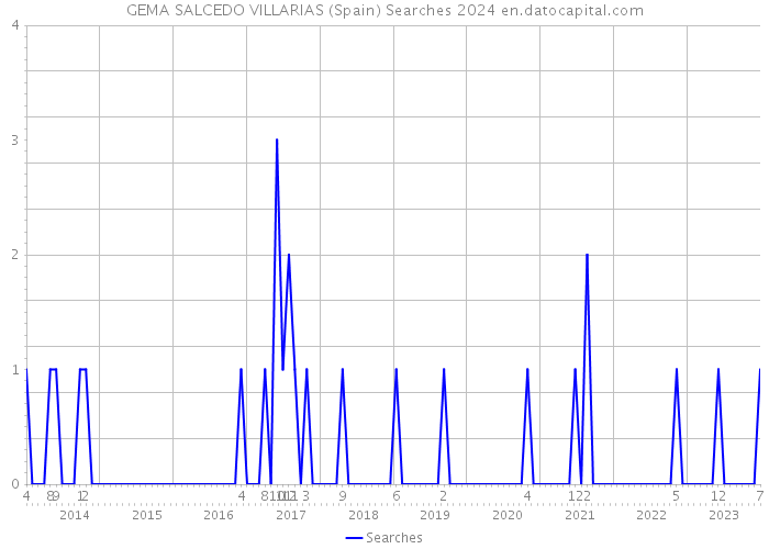 GEMA SALCEDO VILLARIAS (Spain) Searches 2024 