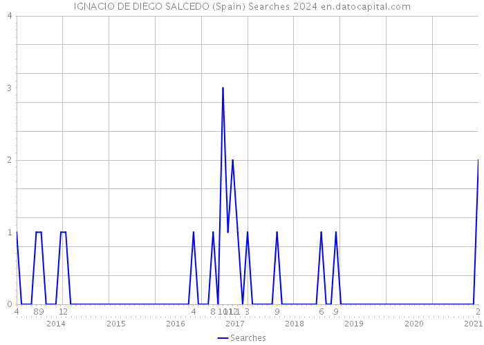 IGNACIO DE DIEGO SALCEDO (Spain) Searches 2024 