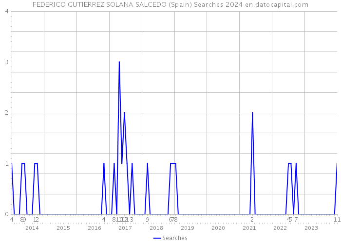 FEDERICO GUTIERREZ SOLANA SALCEDO (Spain) Searches 2024 