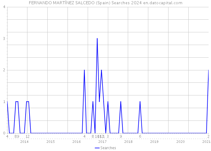 FERNANDO MARTÍNEZ SALCEDO (Spain) Searches 2024 