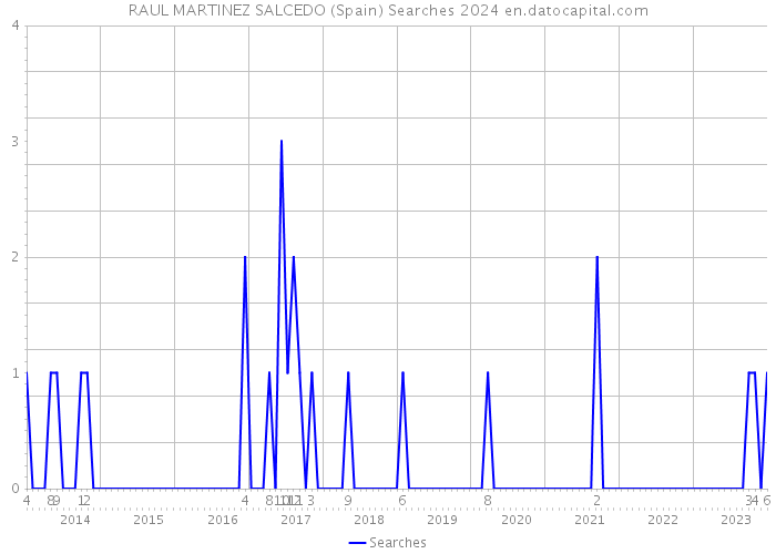 RAUL MARTINEZ SALCEDO (Spain) Searches 2024 