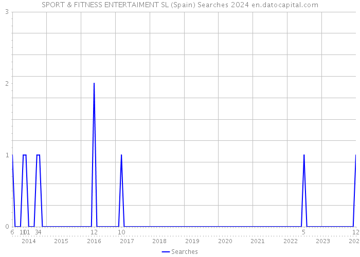 SPORT & FITNESS ENTERTAIMENT SL (Spain) Searches 2024 