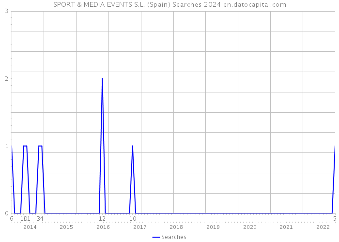 SPORT & MEDIA EVENTS S.L. (Spain) Searches 2024 
